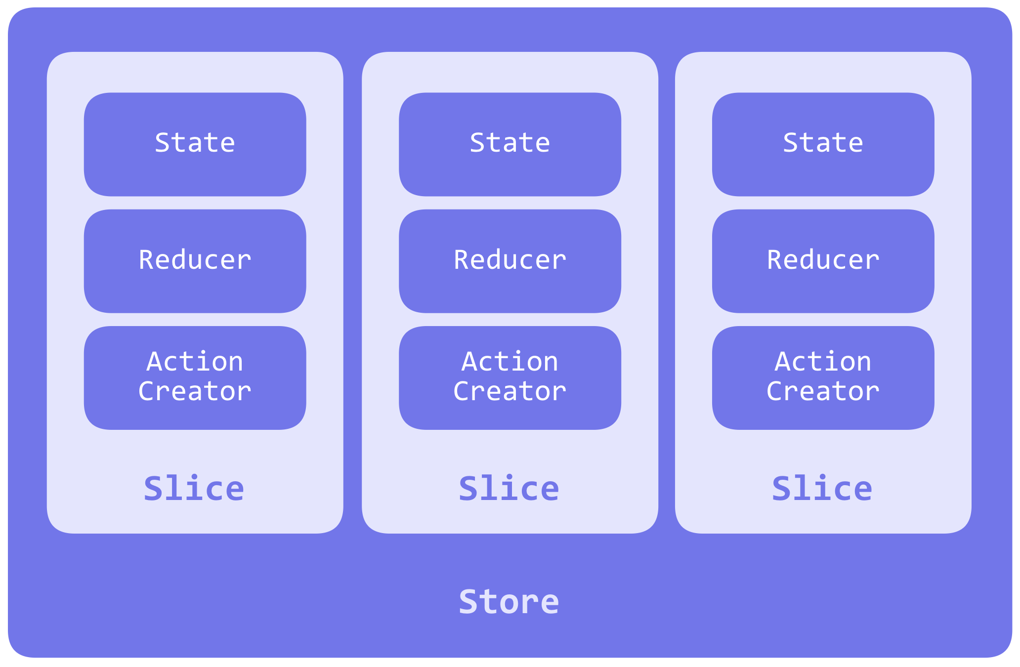 Redux store. Redux Toolkit. Redux Toolkit Slice пример. Схема работы Redux Toolkit. Redux Toolkit PNG.